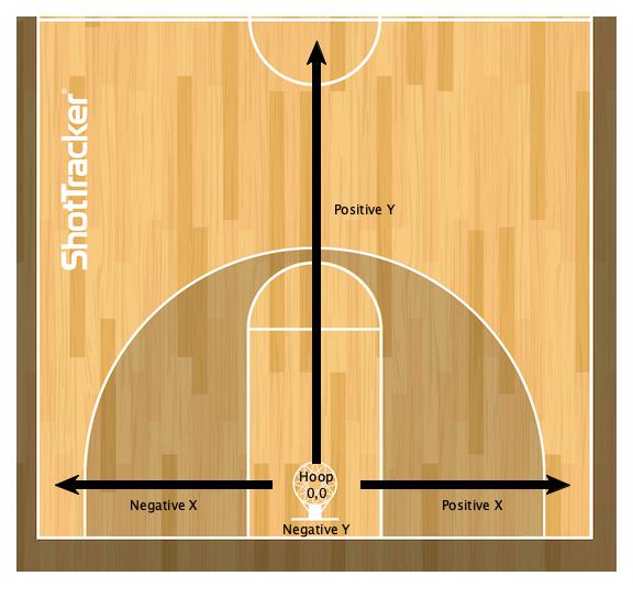 Half court XY directions for shot chart
